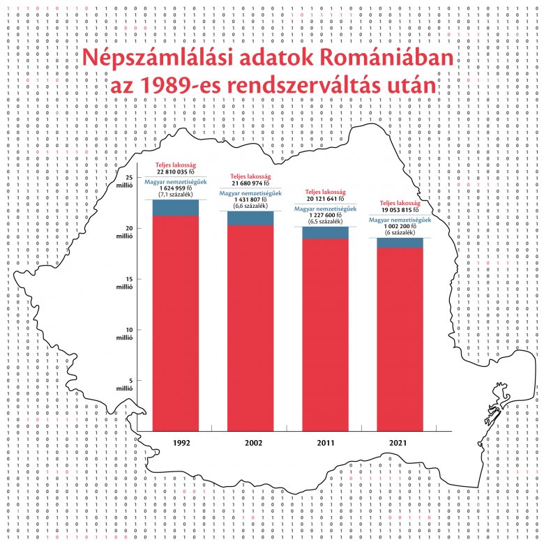 Akár 1 millió 150 ezer magyarunk is lehet – Szociológus a népszámlálási adatok mögötti valóságról