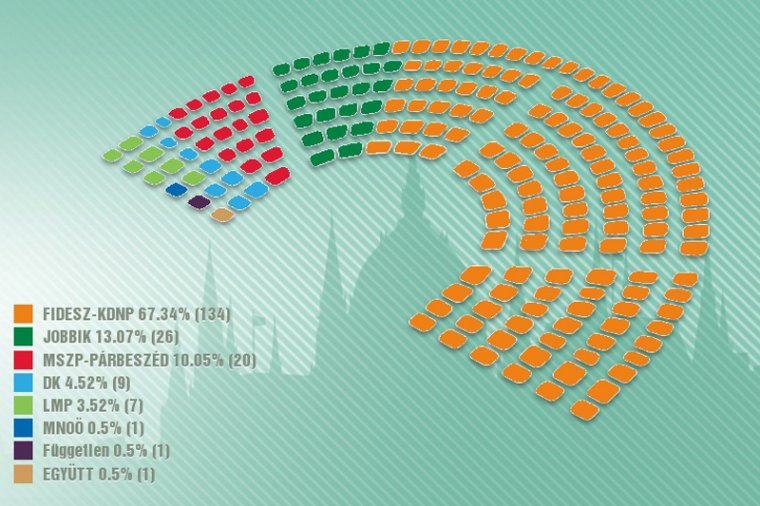 Megvan a Fidesz-többség a szavazatok 69,14 százalékának összesítése után