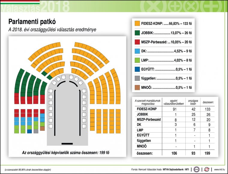 Négy infografikán a magyarországi választások eredménye
