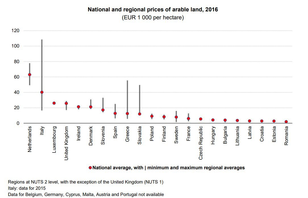 Így néz ki Románia azon az ábrán, ahol az EU országainak termőföldjeit árak szerint rangsorolják