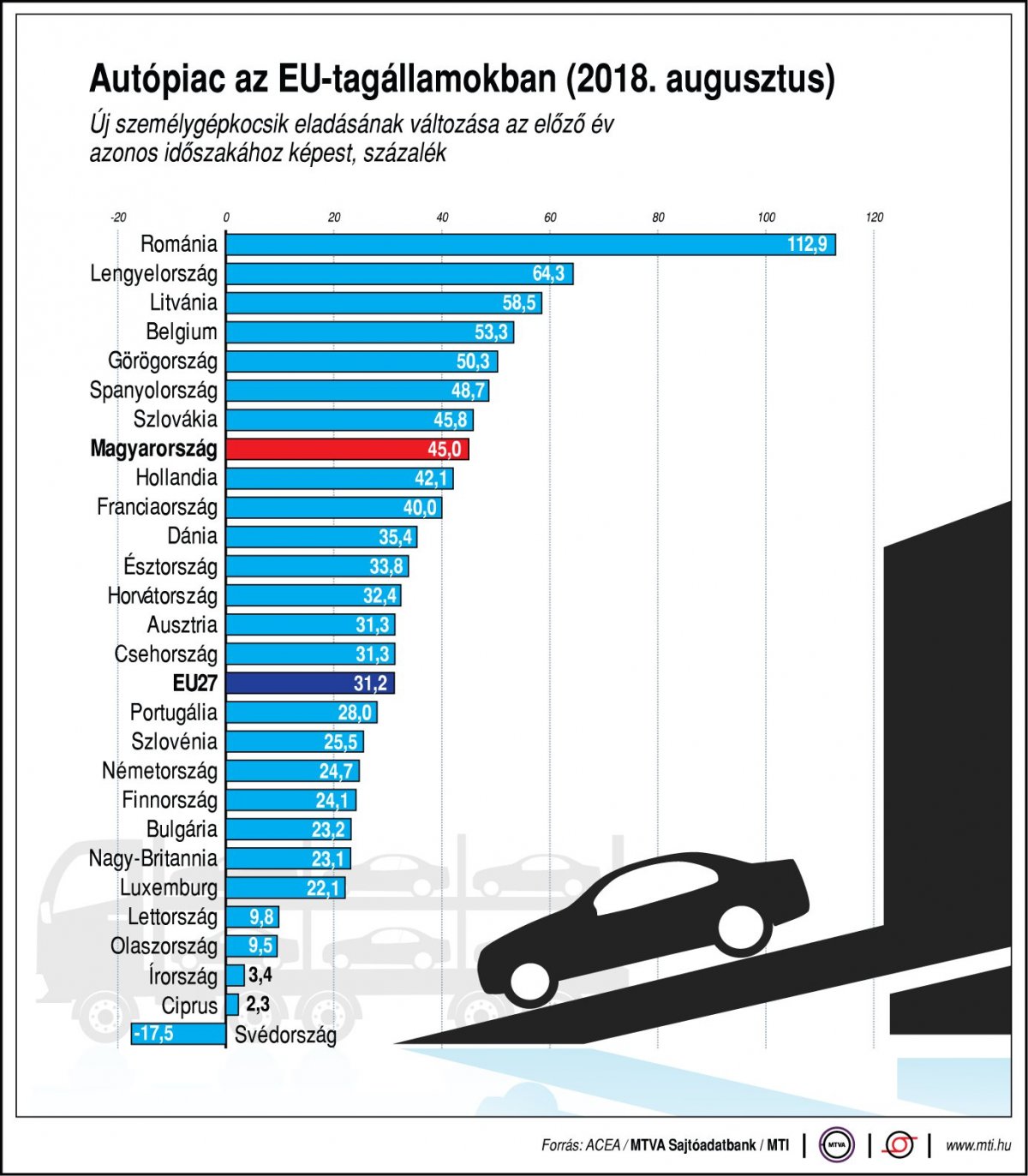 Átalakulóban az autópiac? – rekordmennyiségű új autót írattak forgalomba Romániában