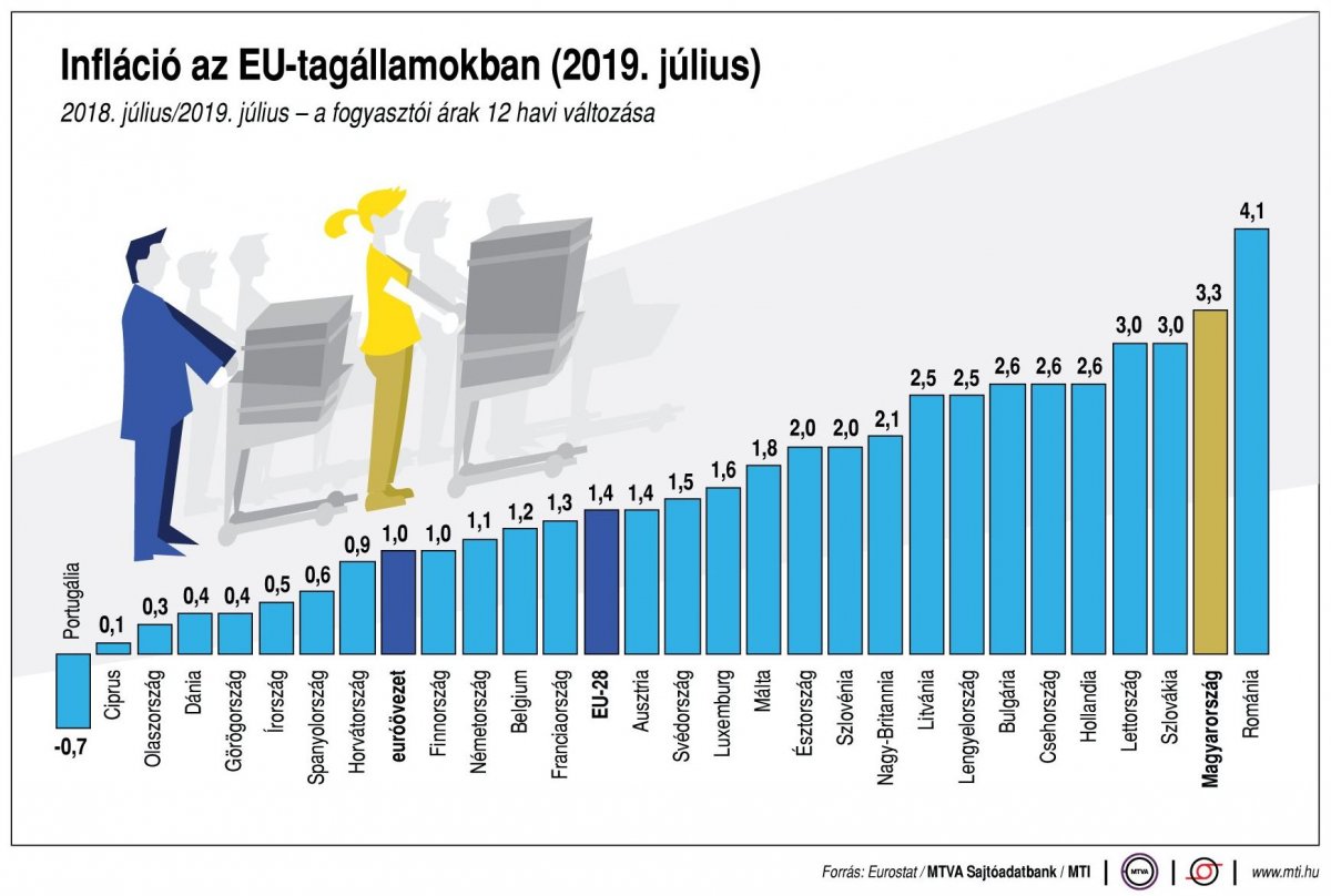 Így csúcsosodik ki Románia az EU-tagállamok közül infláció tekintetében – de hol vannak a többiek?