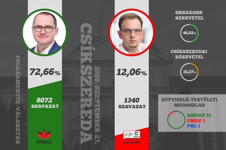 72,66 százalékkal nyerte a választást Korodi, körvonalazódik az RMDSZ-es többség a csíkszeredai önkormányzatban