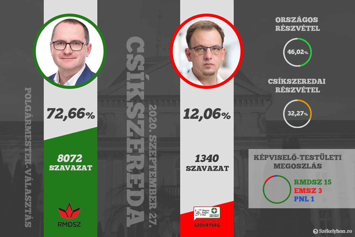 72,66 százalékkal nyerte a választást Korodi, körvonalazódik az RMDSZ-es többség a csíkszeredai önkormányzatban