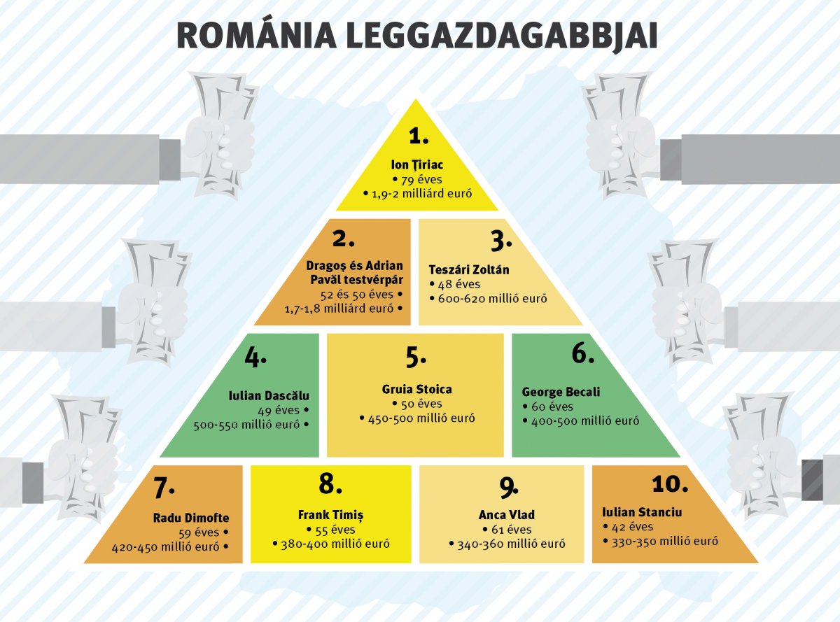 Tizenegy magyar Románia háromszáz leggazdagabb személye között