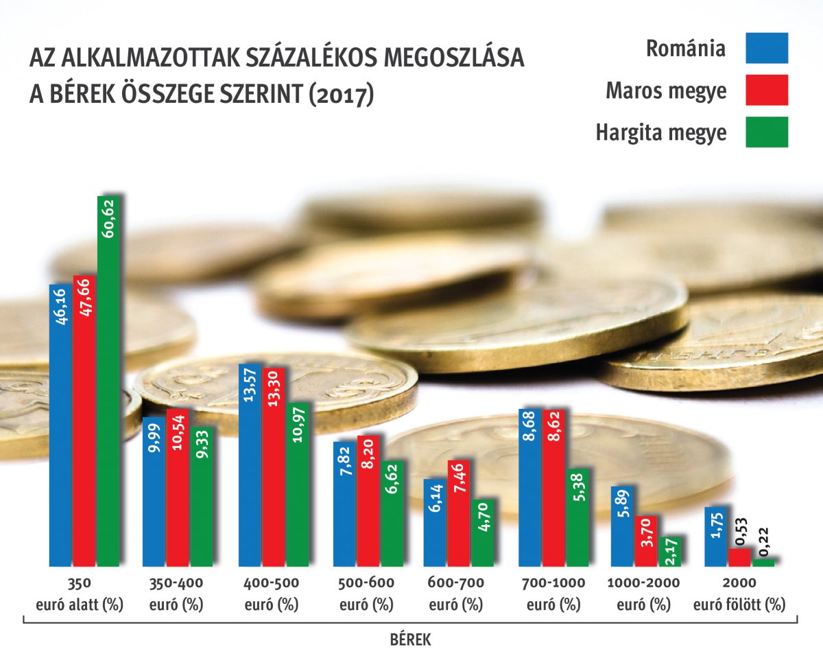 A romániai munkavállalók közel fele minimálbérhez közeli fizetésből kénytelen tengődni
