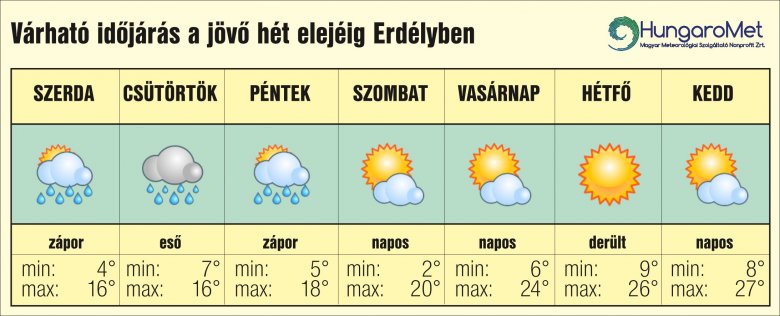 Enyhe lehűlés után újra nagy meleg – egyhetes időjárás-előrejelzés április 9-ig Erdélyben
