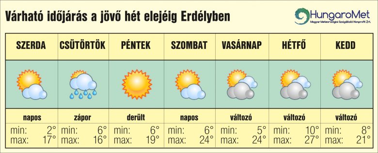 Húsvétra megjön az igazi tavasz: egyhetes időjárás-előjelezés április 2-ig Erdélyben