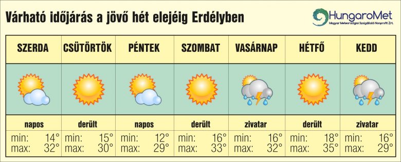 Perzselő meleg hétvégi futózáporokkal – egyhetes időjárás-előrejelzés Erdélyben