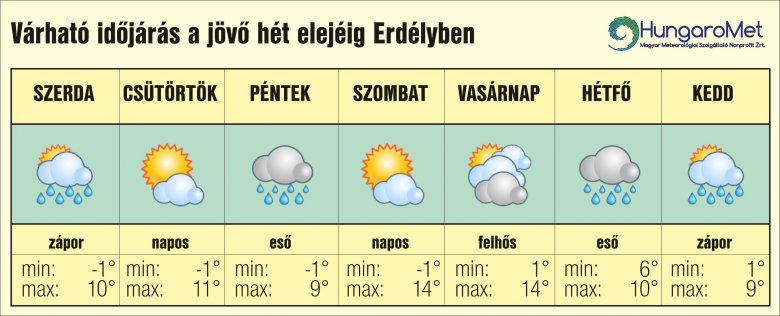 Sándor, József, Benedek mégsem hoz meleget – egyhetes időjárás-előjelezés március 26-ig Erdélyben