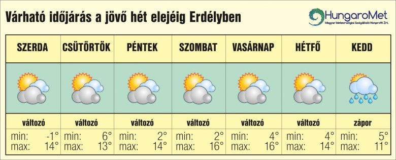 Egyhetes meteorológiai előrejelzés: várható időjárás február 13-ig Erdélyben
