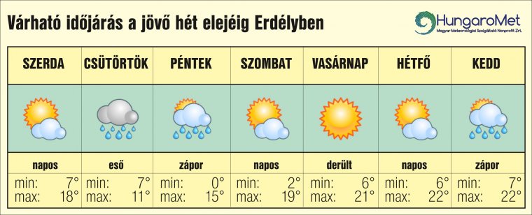 Lassú felmelegedés sok napsütéssel – egyhetes időjárás-előrejelzés Erdélyben