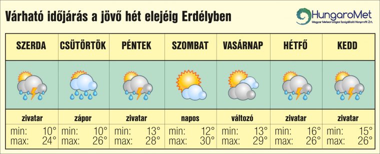 Hétvégén érkezik a nagy meleg, addig kitart az eső – egyhetes időjárás-előrejelzés Erdélyben