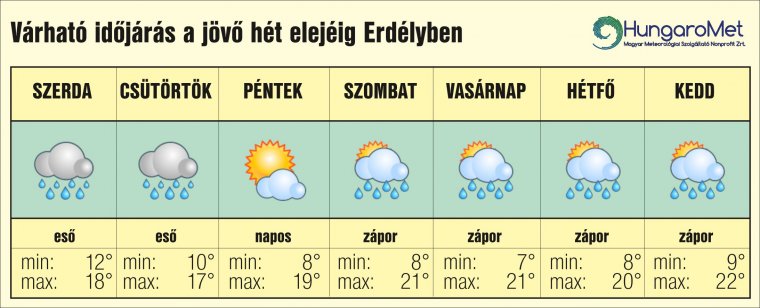 Esős május az évszakhoz igazodó hőmérséklettel – egyhetes időjárás-előrejelzés Erdélyben