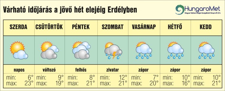 Esős, borús, meleg idővel köszönt be a május – egyhetes időjárás-előrejelzés Erdélyben