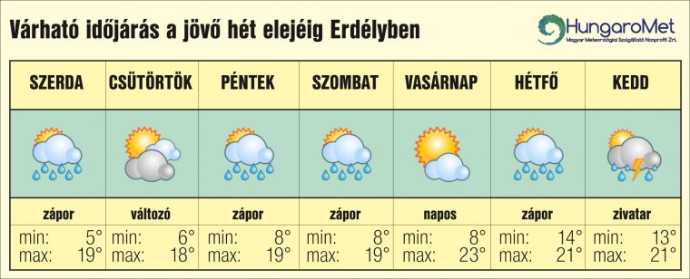 Bőven lesz napsütés és eső is a következő napokban – egyhetes időjárás-előrejelzés Erdélyben
