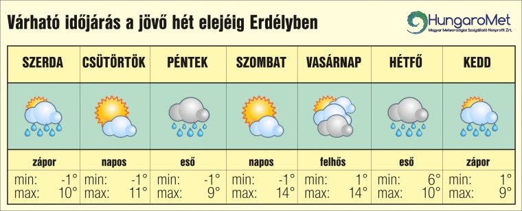 Sándor, József, Benedek mégsem hoznak meleget – egyhetes időjárás-előjelezés március 26-ig Erdélyben