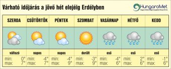 Lehűlés várható: egyhetes meteorológiai előrejelzés február 20-ig Erdélyben