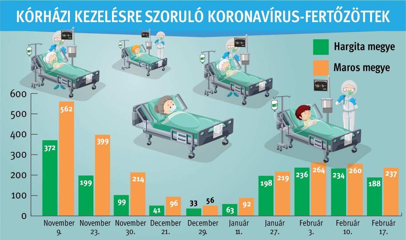 A kórházi ellátásra szorulók száma is a járványhelyzet enyhülését tükrözi