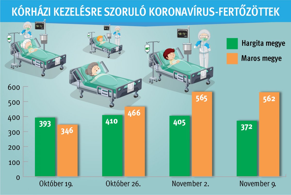 Kevesebb koronavírus-fertőzött van a kórházakban, de továbbra is sok a kritikus állapotú beteg