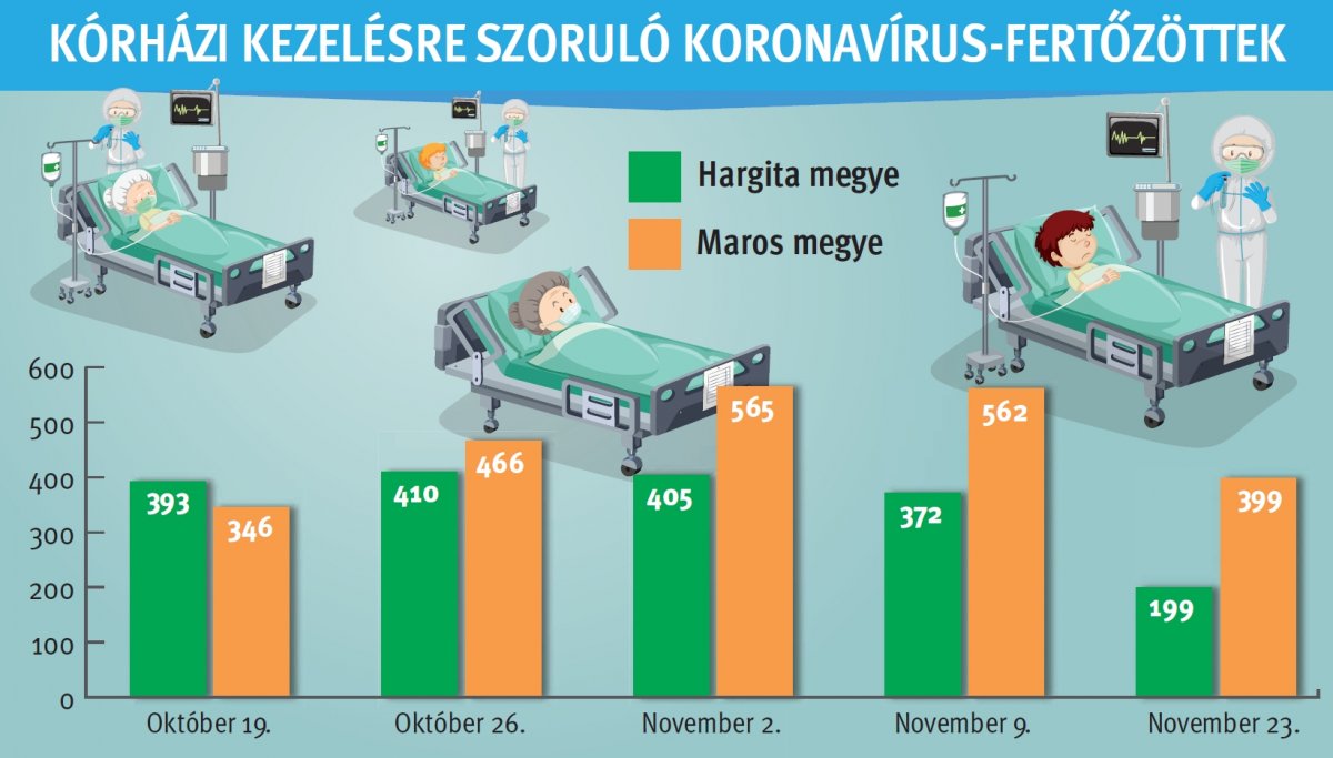Javult a járványhelyzet Hargita és Maros megyében, az egészségügyi intézményekre nehezedő nyomás is csökkent