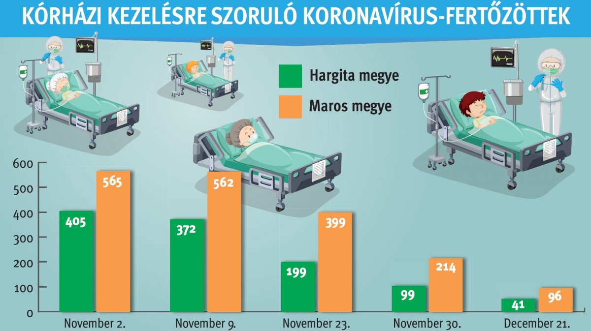 Kitartó csökkenés: jóval kevesebb koronavírus-fertőzött szorul kórházi ellátásra