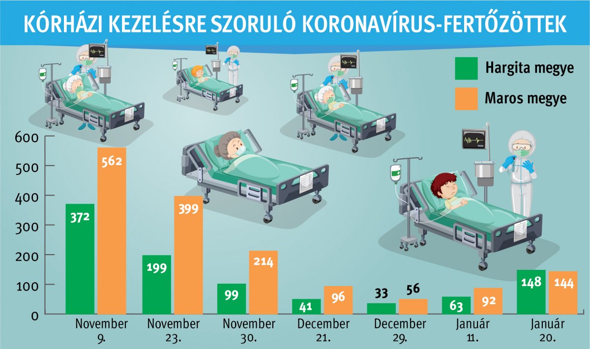Október óta először fordul elő, hogy több koronavírus-fertőzöttet ápolnak kórházban Hargita, mint Maros megyében
