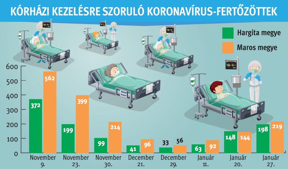 Hétről hétre emelkedik a kórházi kezelésre szorulók száma Hargita és Maros megyében