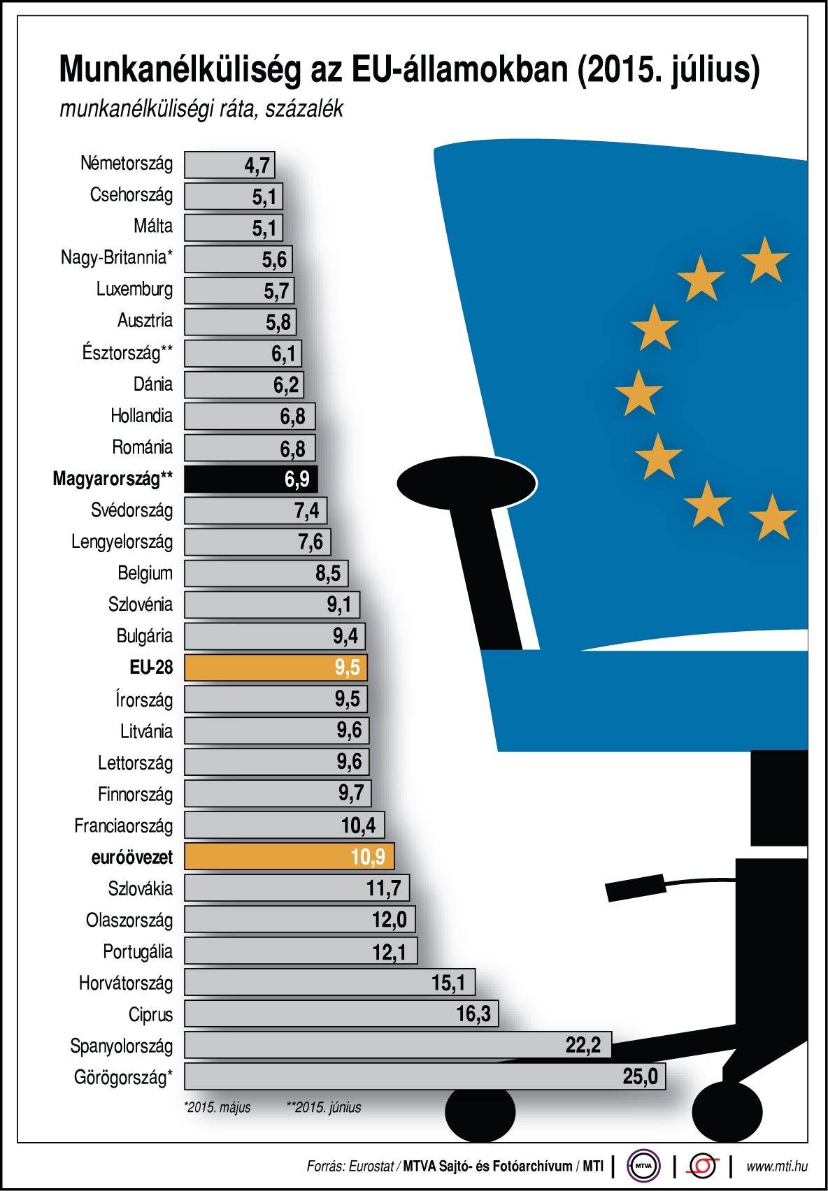 Kevesebb az állástalan az Európai Unióban