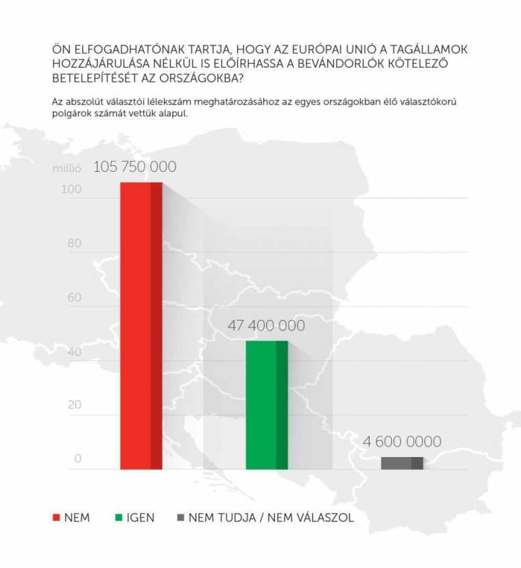 Felmérés: a magyarországiak 87, a romániaiak 82 százaléka elutasítja a migrációs kvótát