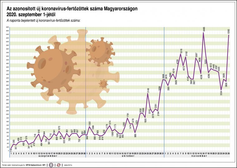 Nagyot ugrott az új fertőzöttek száma Magyarországon