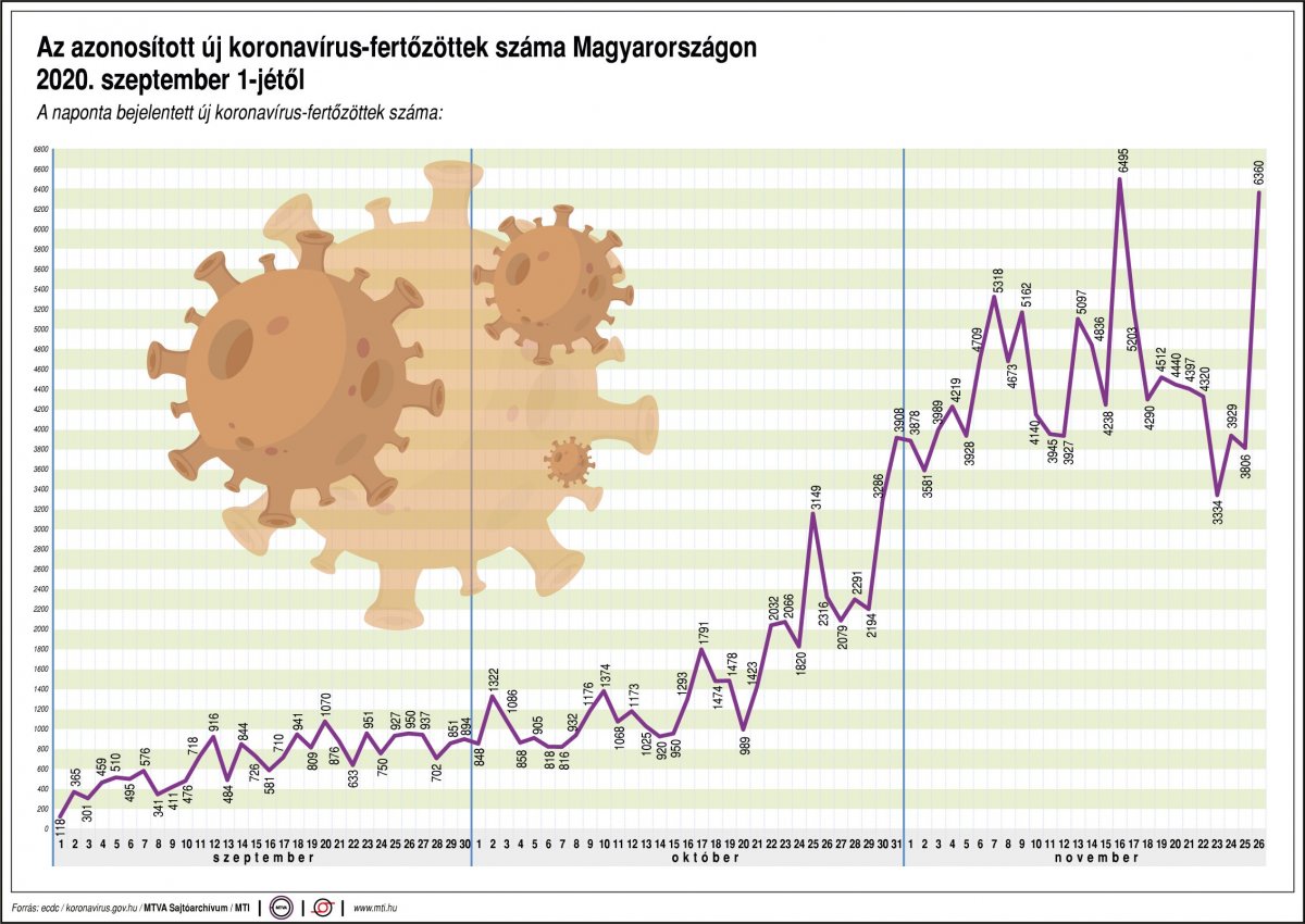 Nagyot ugrott az új fertőzöttek száma Magyarországon