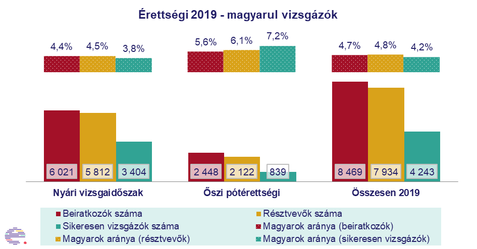 Erdélystat: a magyar érettségizők kitartóbbak a romániai átlagnál
