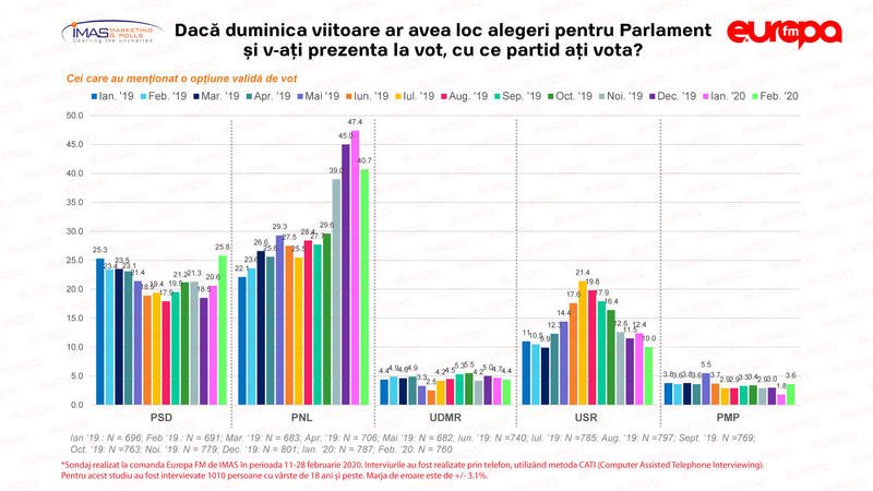 Felmérés: népszerűbb a PNL és az USR, kiesne a parlamentből az RMDSZ