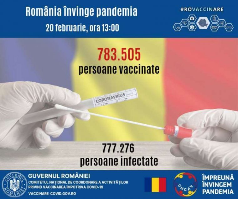 Immár több a beoltott, mint az igazoltan fertőzött Romániában