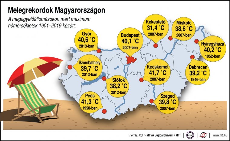 Magyarországon százhúsz éve nem mértek ilyen meleget júniusban, mint csütörtökön