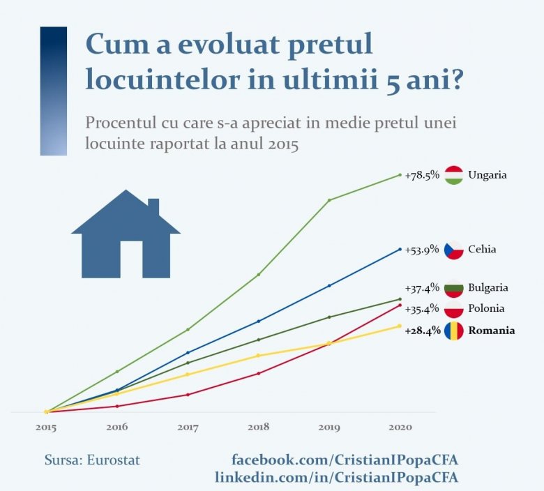 Jóval kisebb mértékben drágultak a lakásárak Romániában, mint Magyarországon
