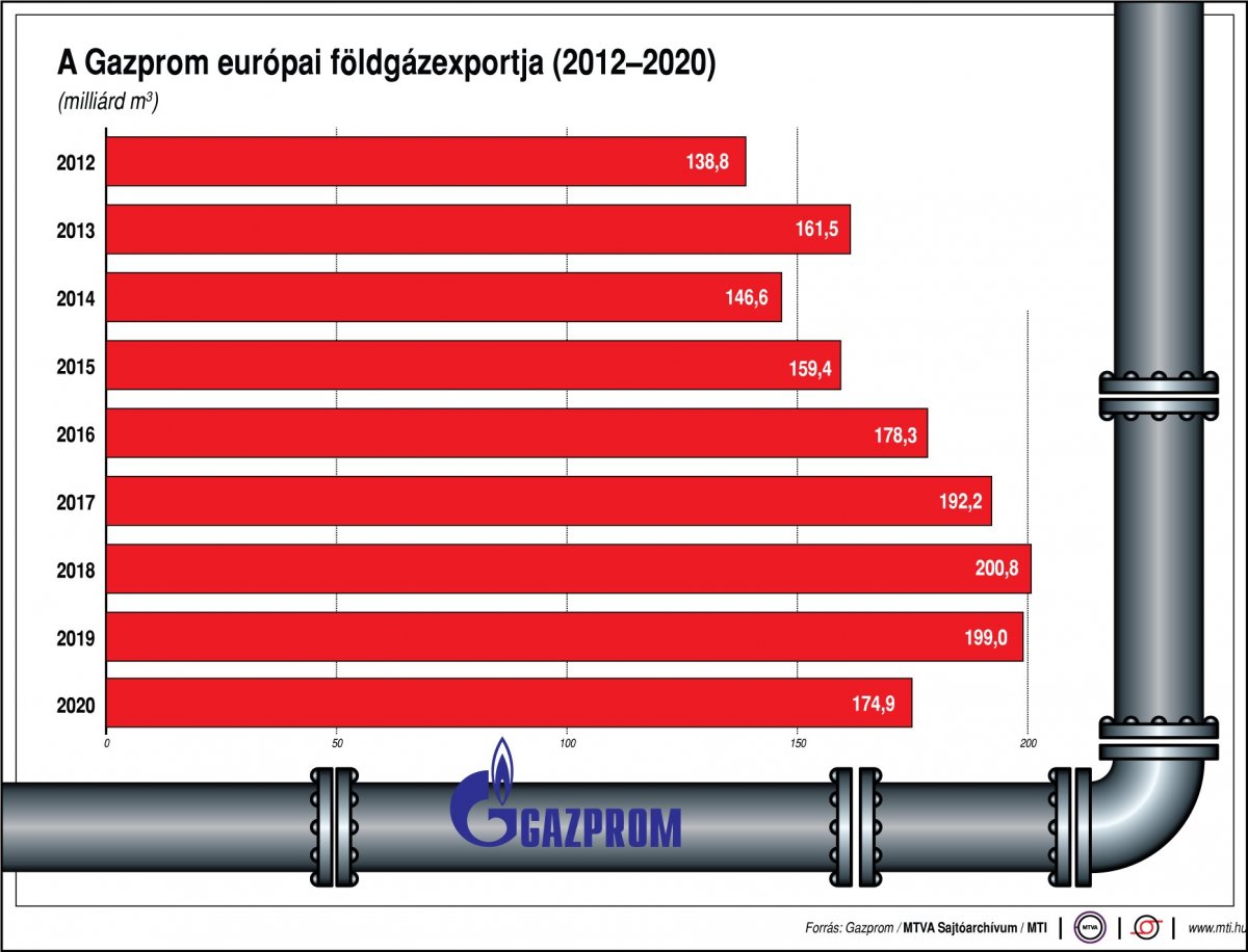 Moszkva szerint nem a Gazprom a felelős a magas gázárakért