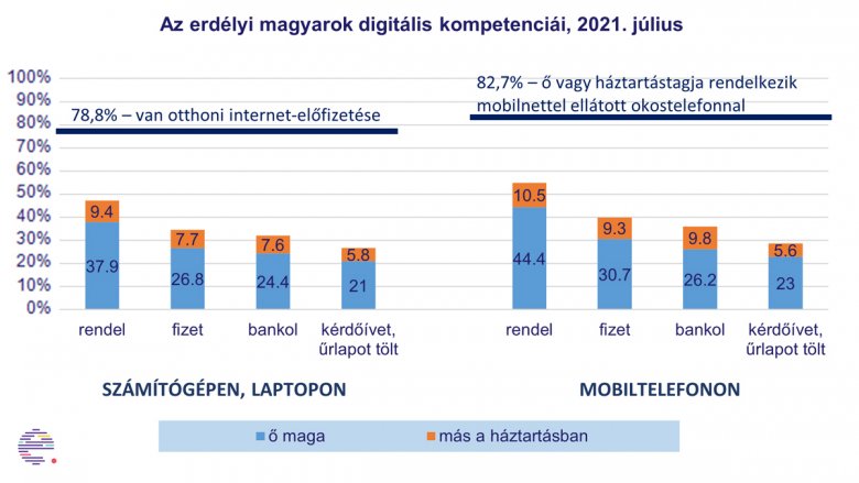 Az erdélyi magyaroktól immár nem idegen az internet világa, de újfajta digitális egyenlőtlenségek alakulhatnak ki