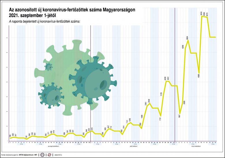 Több mint 21 ezer fertőzöttet és 300 elhalálozást jegyeztek Magyarországon az elmúlt három napban