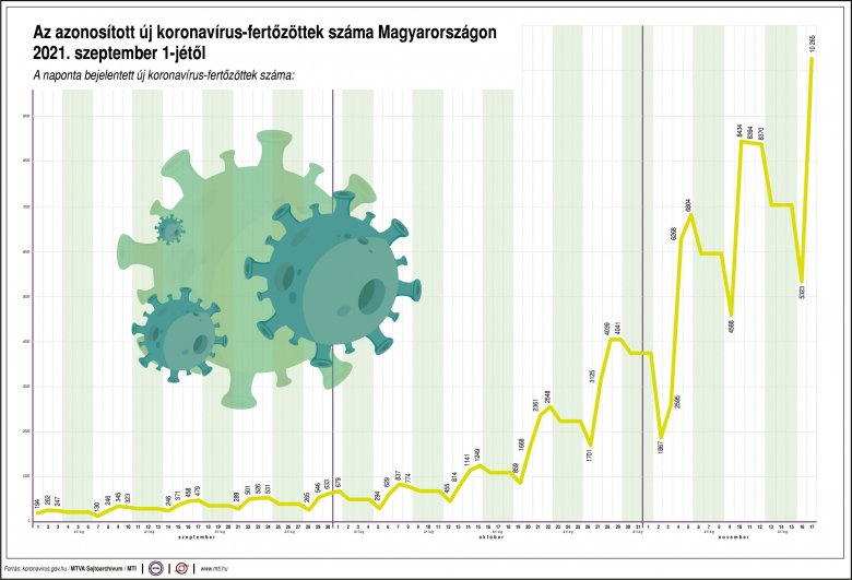 Felszálló ágban a járvány negyedik hulláma Magyarországon: meghaladta a 10 ezret az új fertőzöttek száma