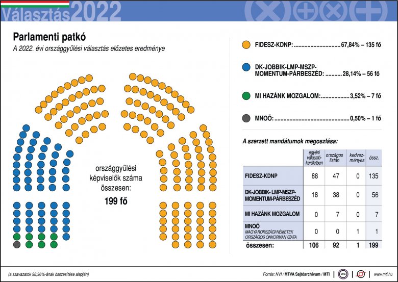 FRISSÍTVE – Elsöprő kormánypárti győzelem: kétharmaddal nyert a Fidesz