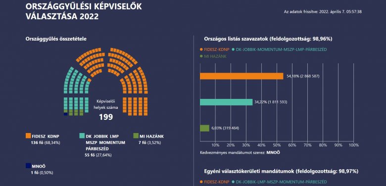 A határon túl leadott levélszavazatok újabb mandátumot hoztak a Fidesz–KDNP-nek