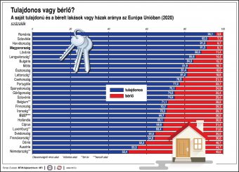 Valamiben elsők vagyunk: Európa-szerte Romániában van a legtöbb ingatlantulajdonos