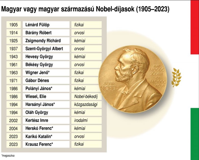 Két Nobel-díjjal gazdagodott a nemzet