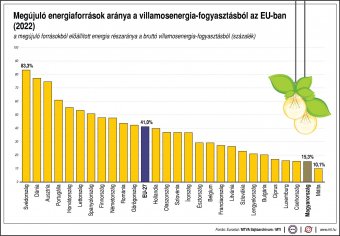 Meghaladta az uniós átlagot megújuló energiaforrások felhasználásában Románia