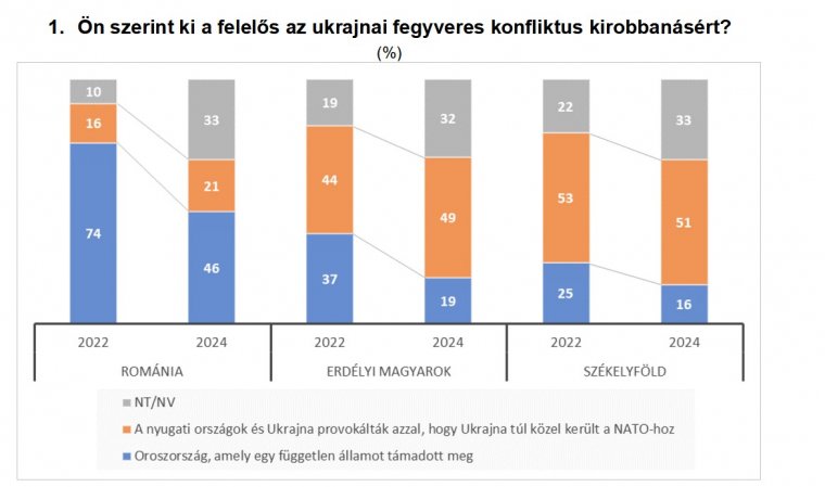 Felmérés: közös nevező az erdélyi magyarok és az AUR esetében az ukránellenesség, magas a szavazókedv