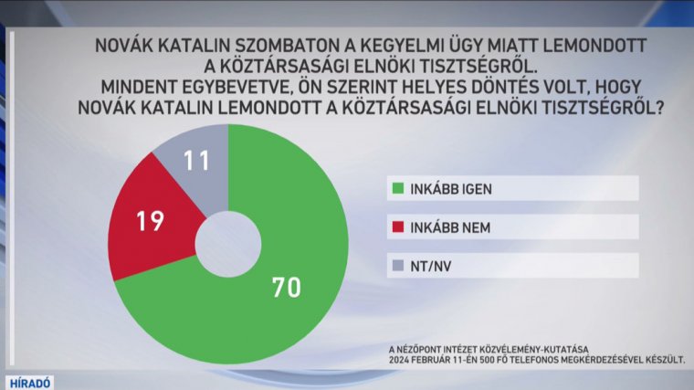 A magyar polgárok többsége egyetért Novák Katalin lemondásával, ami hétfőn meg is történt